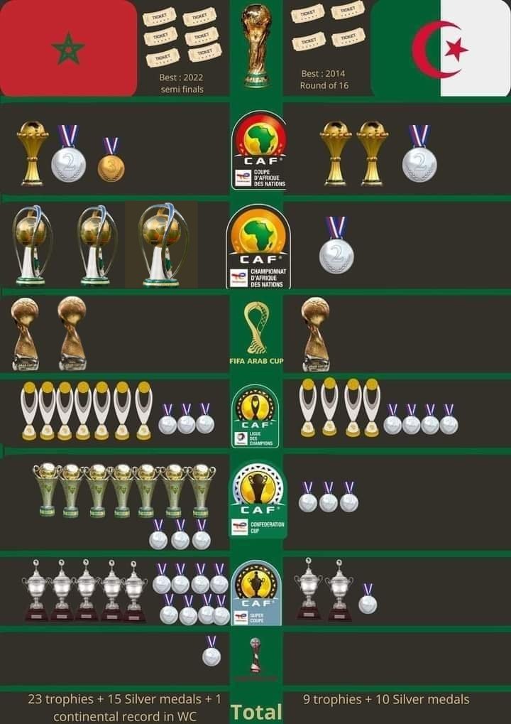 anashakimm's tweet photo. @Actu_Selections @DZFOOTBALLDZ @OptaAnalyst Dans votre monde parallèle pk pas, sinon dans le monde réel, les petits pays inconnu dans le monde si ils dépasse 15 jours c'est déja un miracle 🤣🤣🤣🤣🤣🤣 https://t.co/u4ChdZxrOy
