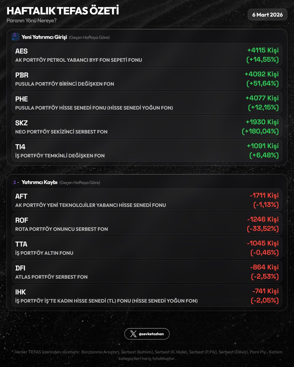 sevketozhan's tweet image. 📊 Haftalık TEFAS Özeti — 6 Mart 2026

Resim 1
🏆 En Çok Kazandıranlar
  1. #AES  +16,76%
  2. #GRT  +7,27%
  3. #TLY  +6,15%

💔 En Çok Kaybedenler
  1. #SNY  -14,62%
  2. #YZH  -13,29%
  3. #TAU  -13,12%

Resim 2
🟢 En Fazla Giriş
  1. #PBR  +₺2.1Mlr  (+91,01%)
  2. #AES