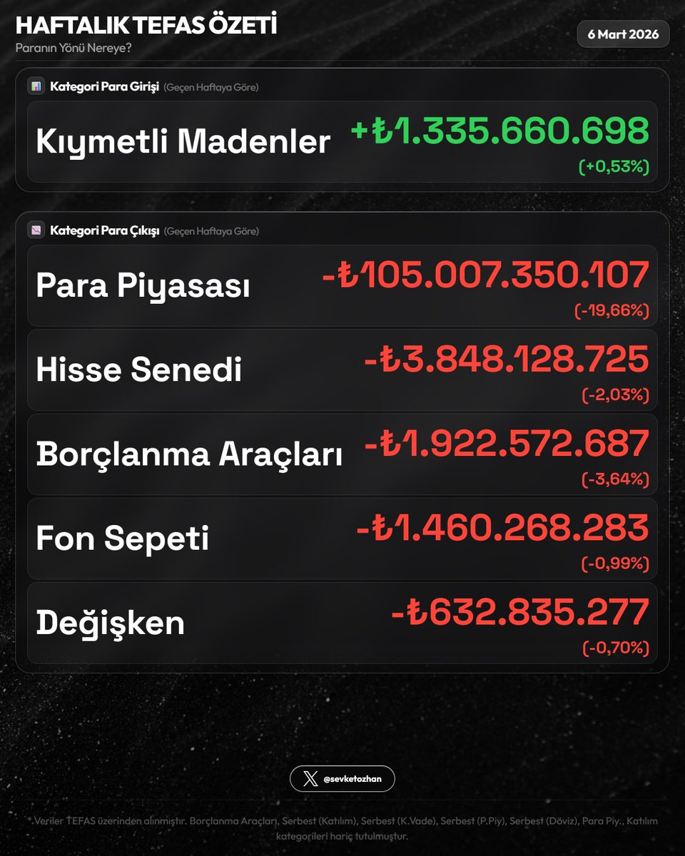 sevketozhan's tweet image. 📊 Haftalık TEFAS Özeti — 6 Mart 2026

Resim 1
🏆 En Çok Kazandıranlar
  1. #AES  +16,76%
  2. #GRT  +7,27%
  3. #TLY  +6,15%

💔 En Çok Kaybedenler
  1. #SNY  -14,62%
  2. #YZH  -13,29%
  3. #TAU  -13,12%

Resim 2
🟢 En Fazla Giriş
  1. #PBR  +₺2.1Mlr  (+91,01%)
  2. #AES