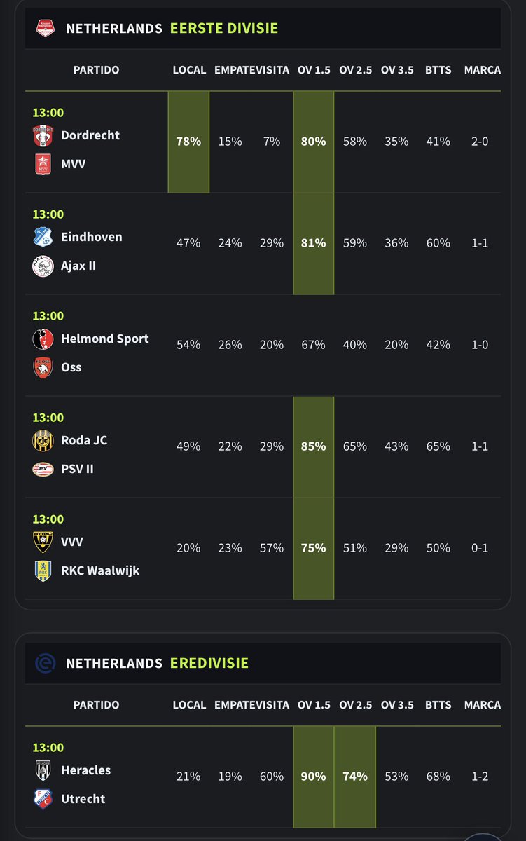 DataBetMx's tweet photo. Viernes de #Holanda 🇳🇱

Buena jornada en la Eredivisie y EersteDivisie de Países Bajos 

75 Interacciones y dejamos la jornada de #Bundesliga 🇩🇪
#SerieA🇮🇹
#LaLiga 🇪🇸

Todo desde la mejor WebApp para estadísticas, análisis, picks y mucho más 

https://t.co/rMkWfaB12k https://t.co/Q0GOYOfbx4