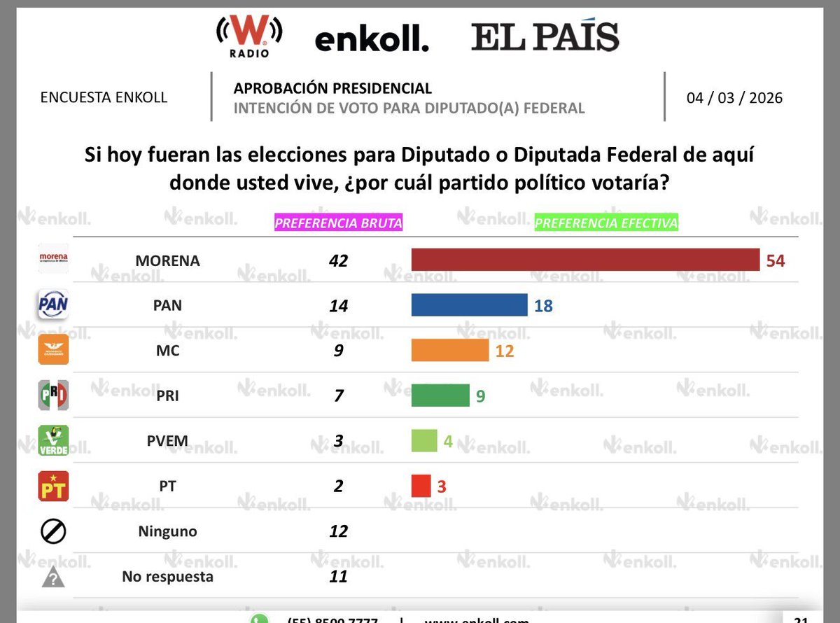 MORENA: manden ALV al Verde y PT. PLAN D con todo, cuello a los TRAIDORES