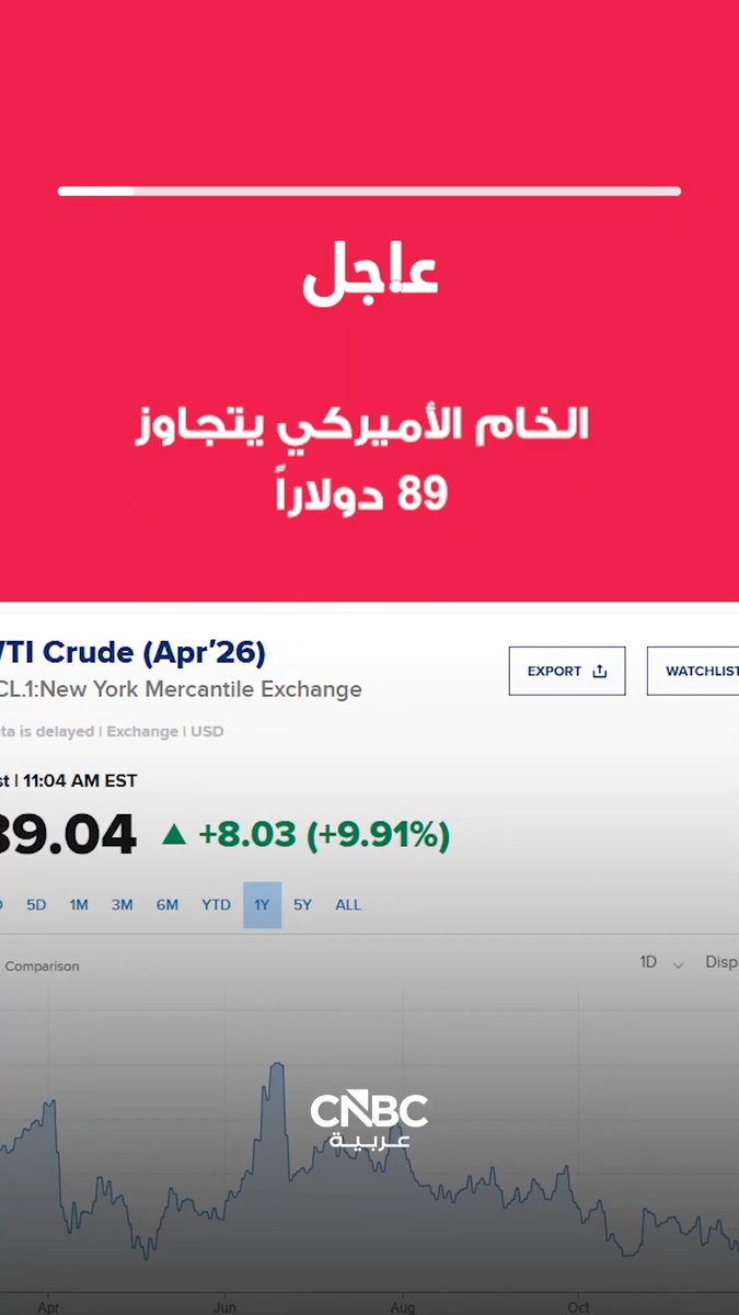 عاجل أسعار النفط تواصل الارتفاع الحاد خلال تعاملات اليوم الجمعة في ظل استمرار التوترات في المنطقة وتداعياتها على الإمدادات: العقود الآجلة للخام الأميركي تقفز 9.9% إلى 89.04 دولار للبرميل. العقود الآجلة لخام برنت ترتفع 6.6% مسجلة 91.12 دولار للبرميل 