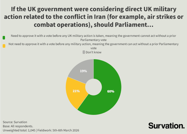Survation. tweet media
