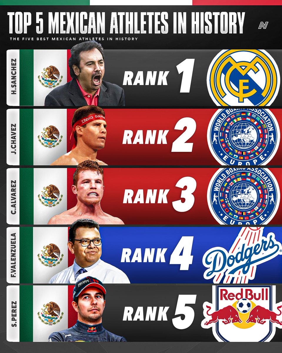 NextMexOficial's tweet photo. For us, these are the Top 5 greatest Mexican athletes of all time.

And we left out huge names like:
Javier Hernández
Rafael Márquez
Soraya Jiménez
Lorena Ochoa
Cuauhtémoc Blanco

Now it’s your turn 👇
What would YOUR Top 5 ranking look like?

Who deserves to be in the all-time Mexican sports GOAT conversation?
