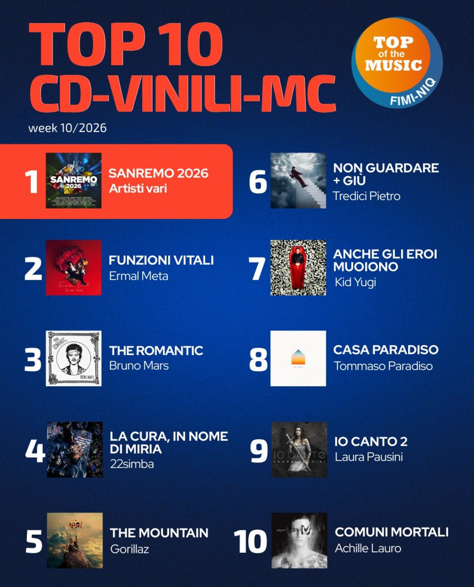 naiemzzu's tweet photo. funzioni vitali 7º disco più venduto nella classifica fimi generale dietro a colossi superstreammati e irraggiungibili ma 2º nella classifica dei dischi fisici (dietro solo alla compilation di sanremo) che, a mio avviso è anche la classifica più importante. bravo ermal, daje❤️ https://t.co/JM4TxY0qad