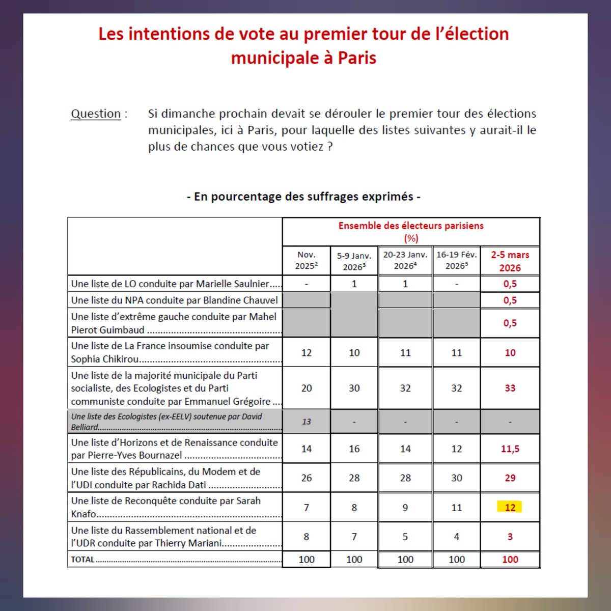 📊 Sondage IFOP
À droite à Paris, une seule dynamique : Sarah Knafo (+1).
Elle confirme sa place de 3e personnalité dans la course municipale à Paris.
Pendant ce temps :
Dati ↓1
Bournazel ↓0,5
Mariani ↓1
Tous ceux qui l’attaquent ou refusent l’alliance du 2e tour reculent.