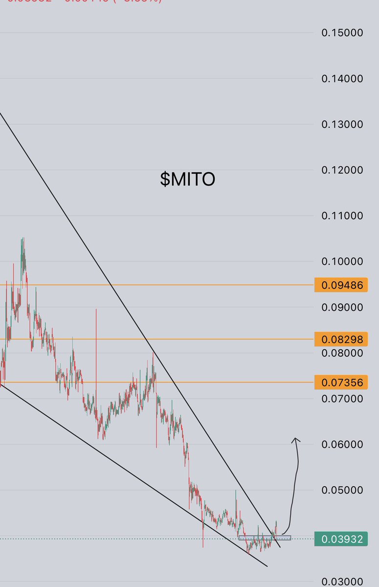 $MITO 💎 

adding more here , retest is golden buying opportunity.

STRONG BOUNCE soon &amp; someone behind it 👀.... cant explain it here