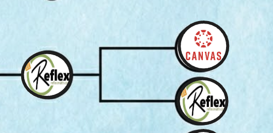 MsInnerfield's tweet image. Today's vote was between @Canvas_by_Inst and #ReflexMath by @ExploreLearning . 

The @HCSFLEx First Graders decided that #Factfluency is fun and #ReflexMath  will move on to Round 2.