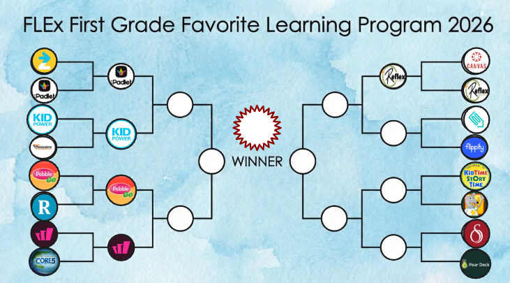 MsInnerfield's tweet image. Today's vote was between @Canvas_by_Inst and #ReflexMath by @ExploreLearning . 

The @HCSFLEx First Graders decided that #Factfluency is fun and #ReflexMath  will move on to Round 2.