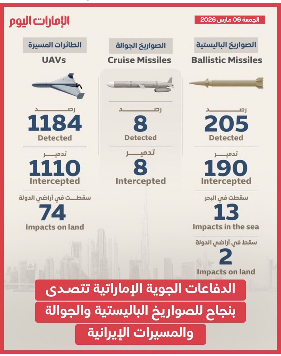 abdoskayali's tweet photo. واقع للتاريخ، الإمارات برعايتها لنا 
ولا عجب،الدفاعات الجوية الاماراتية صقور تدافع عنا ليلاً و نهاراً،اكثر من 205 جنسية تنام قريرة العين والبال يمتلئ بالطمأنينة والسكينة،رغم أن السماء تملؤها المخاطر ولكن رعاية المولى ودفاع البواسل وعزيمة قائدنا "ابو خالد " نفدي الامارات بارواحنا. https://t.co/4O8ogqDM7C