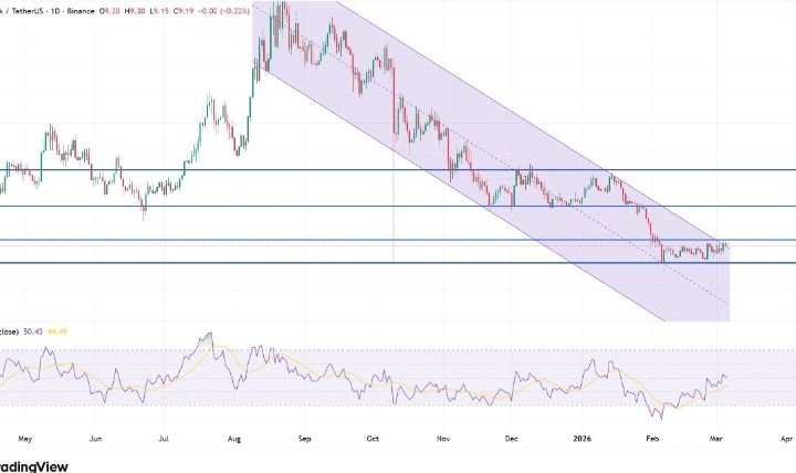 Tanaya_qain's tweet photo. $LINK chart clearly shows that it needs a clean break and holds it above this area to unlock continuation https://t.co/Jswg6k8xOi
