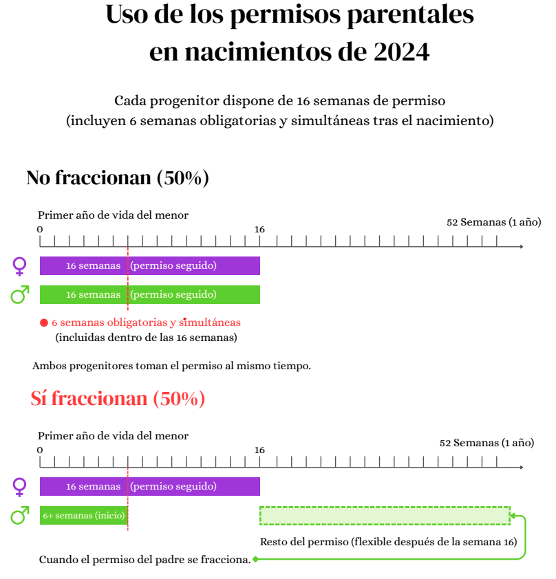 Este #8M comparto nueva evidencia sobre cómo se utilizan los permisos parentales en España.