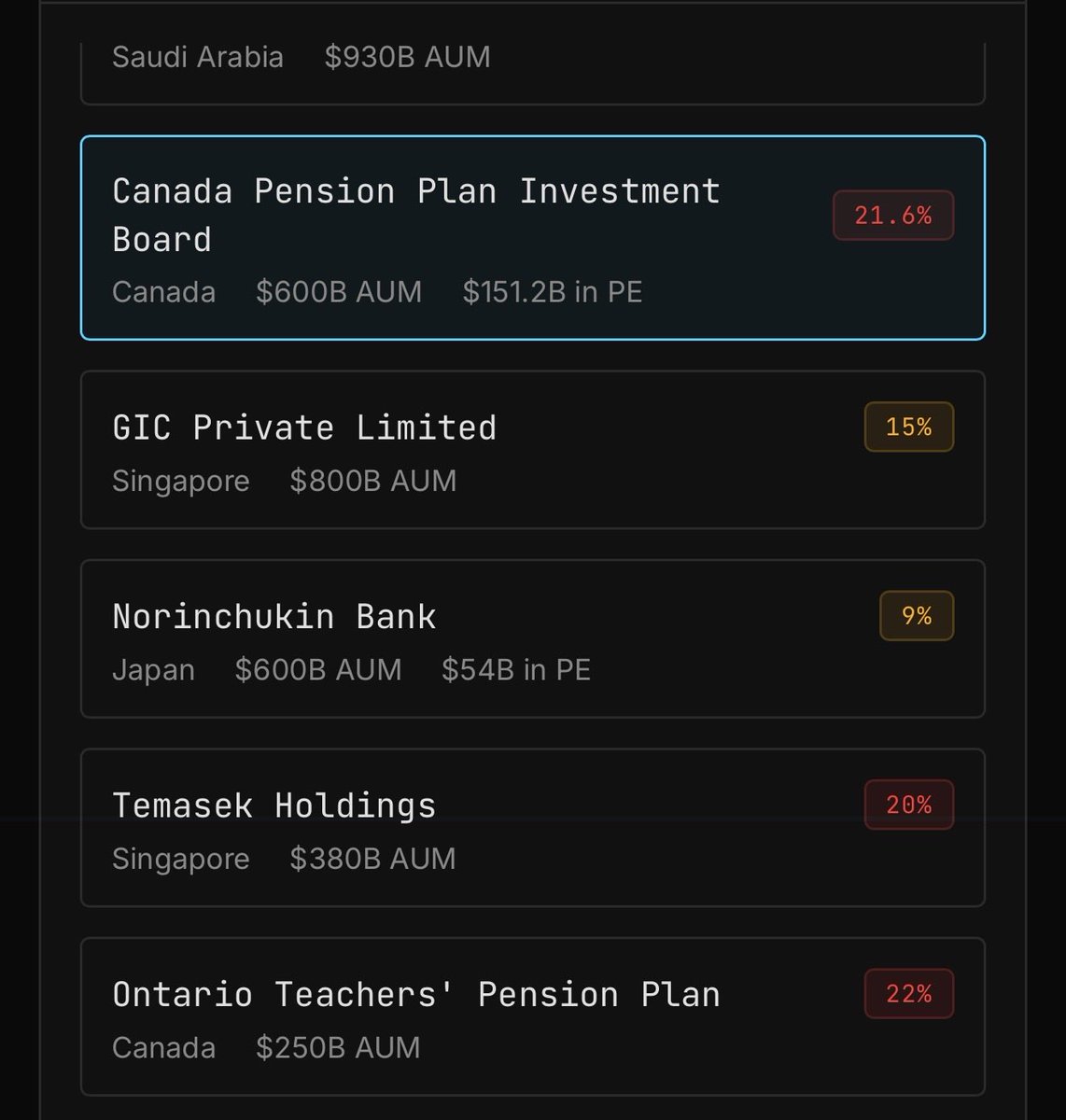 NickNemo17's tweet photo. Underappreciated is how much PE/PC exposure Canadian pensions have. https://t.co/ABAlrnL2v2