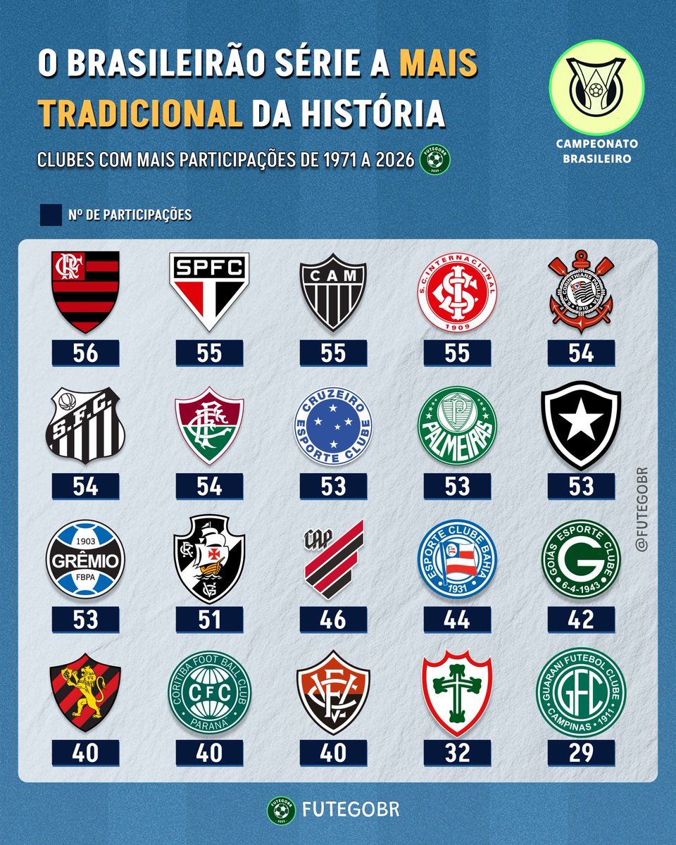 futegobr's tweet photo. Os 20 clubes MAIS TRADICIONAIS do BRASIL! ⚽🇧🇷

Participações desde 1971. O que mais te chamou a atenção nessa imagem?

📸 @futegobr https://t.co/c9iGeV8fAa