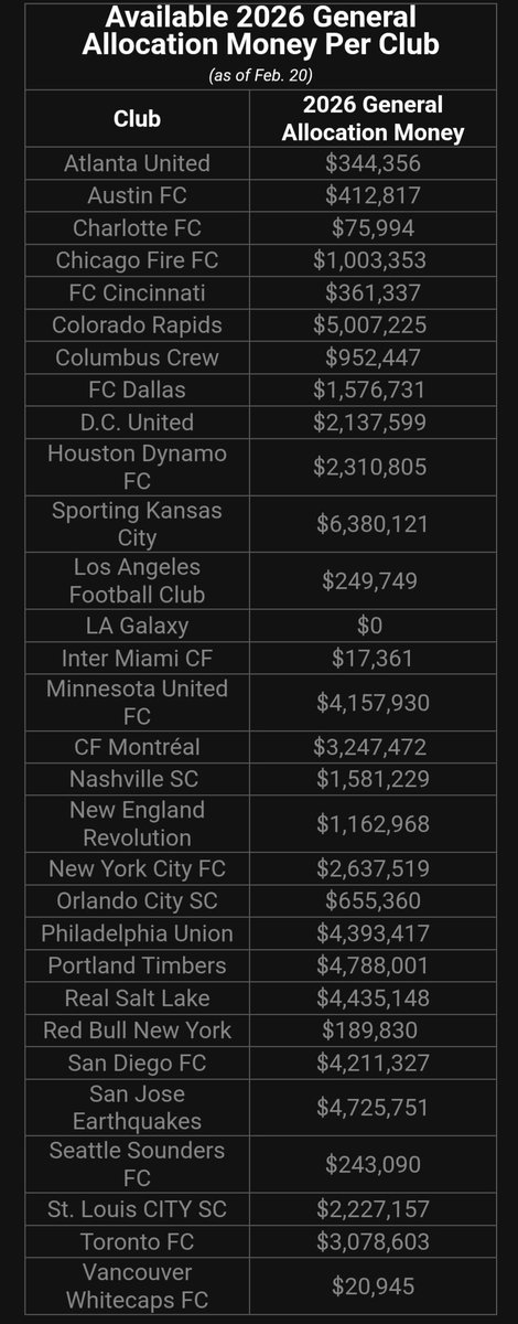 Gam Mls Breaking: MLS has published the current amount of 2026 General ...