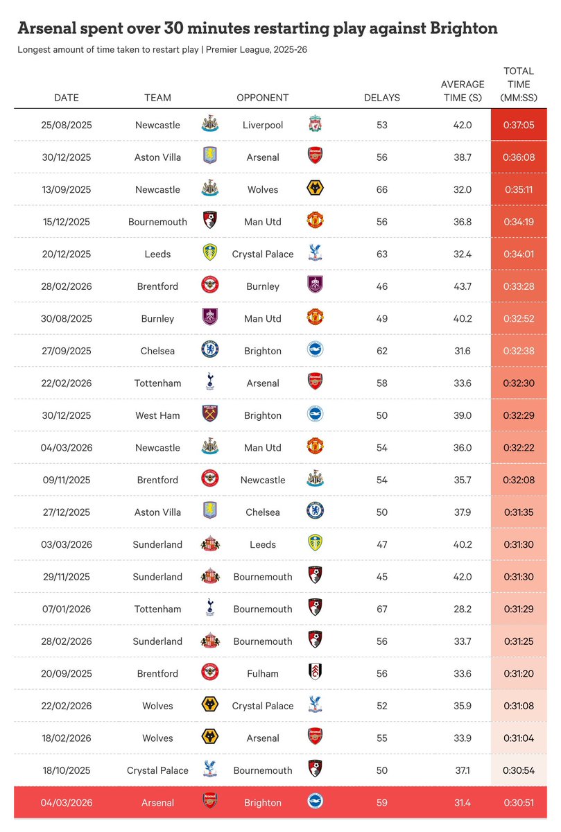 john6011527's tweet photo. @TheBrightonBard "Time wasting" wasn't even in the top 20 this season.
Educate yourself. https://t.co/i6wAs3iOLc