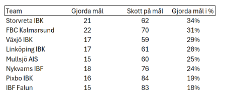 Vilket slutspelslag i #ssl_se är effektivast på att göra mål de tre senaste matcherna? 
#innebandy