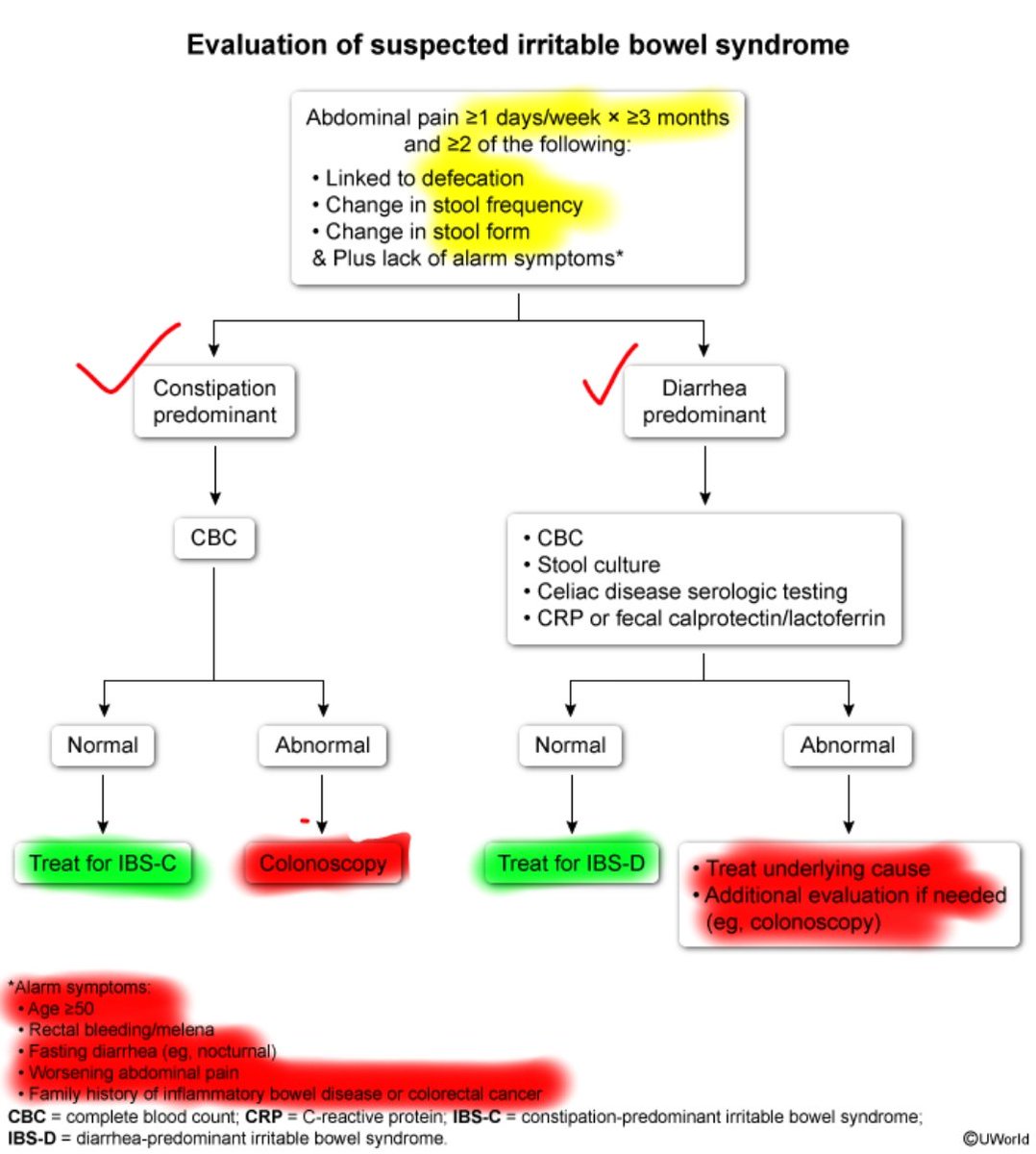 Alarmeddd's tweet photo. Reviewing IBS from @UWorld 

Once diagnosed, typical management includes:
🟢 IBS-C: Soluble fiber (psyllium), osmotic laxatives (PEG), or secretory agents (linaclotide, lubiprostone).

🟢 IBS-D: Anti-diarrheals (loperamide), antispasmodics (dicyclomine), TCAs, or rifaximin. https://t.co/gAZQPdeaK2