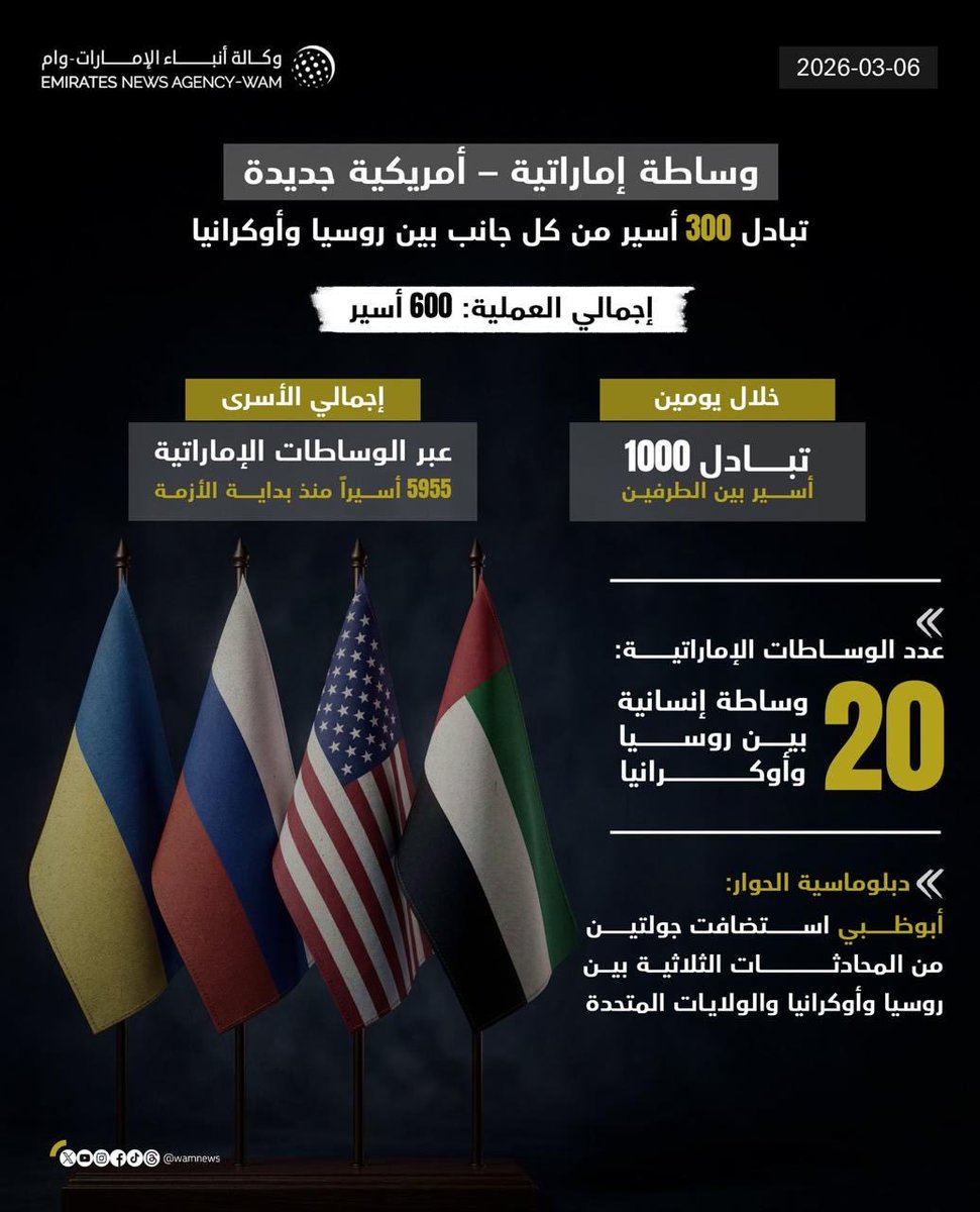 AMB_Alhamed's tweet photo. اعتداءات الغدر لم تزد دولة الإمارات إلا ثباتاً على نهجها الإنساني العالمي، فالدول العظيمة لا تلهيها العواصف عن قيادة شراع الإنسانية نحو شطآن النجاة.. هكذا تمضي دولتنا في دورها الإنساني بثبات لا يتزعزع، فلليوم الثاني، تنجح الوساطة الإماراتية-الأمريكية في كسر قيود 600 أسير حرب، ليشرق النور في قلوب 1000 أسرة استعادت أبناءها خلال 48 ساعة فقط.. هي رسالة أمل تخطها الإمارات بمداد الدبلوماسية، مؤكدة أن إرادة السلام أقوى من صليل السلاح، وأن الفرح حق ينتزعه المؤمنون بالسلام من قلب الأزمات.