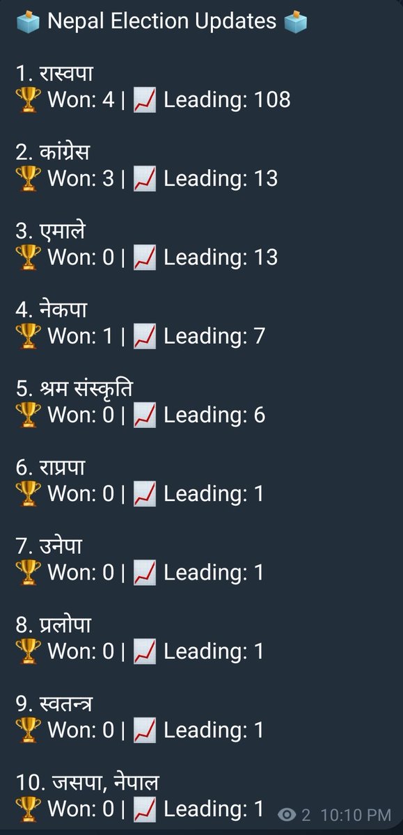 khadkasameeksha's tweet photo. 🗳️ Nepal Election Updates 🗳️
1. रास्वपा: 🏆 Won: 4 | 📈 Leading: 108
2. कांग्रेस: 🏆 Won: 3 | 📈 Leading: 13
3. एमाले: 🏆 Won: 0 | 📈 Leading: 13
4. नेकपा: 🏆 Won: 1 | 📈 Leading: 7 https://t.co/n8hliG4NY6