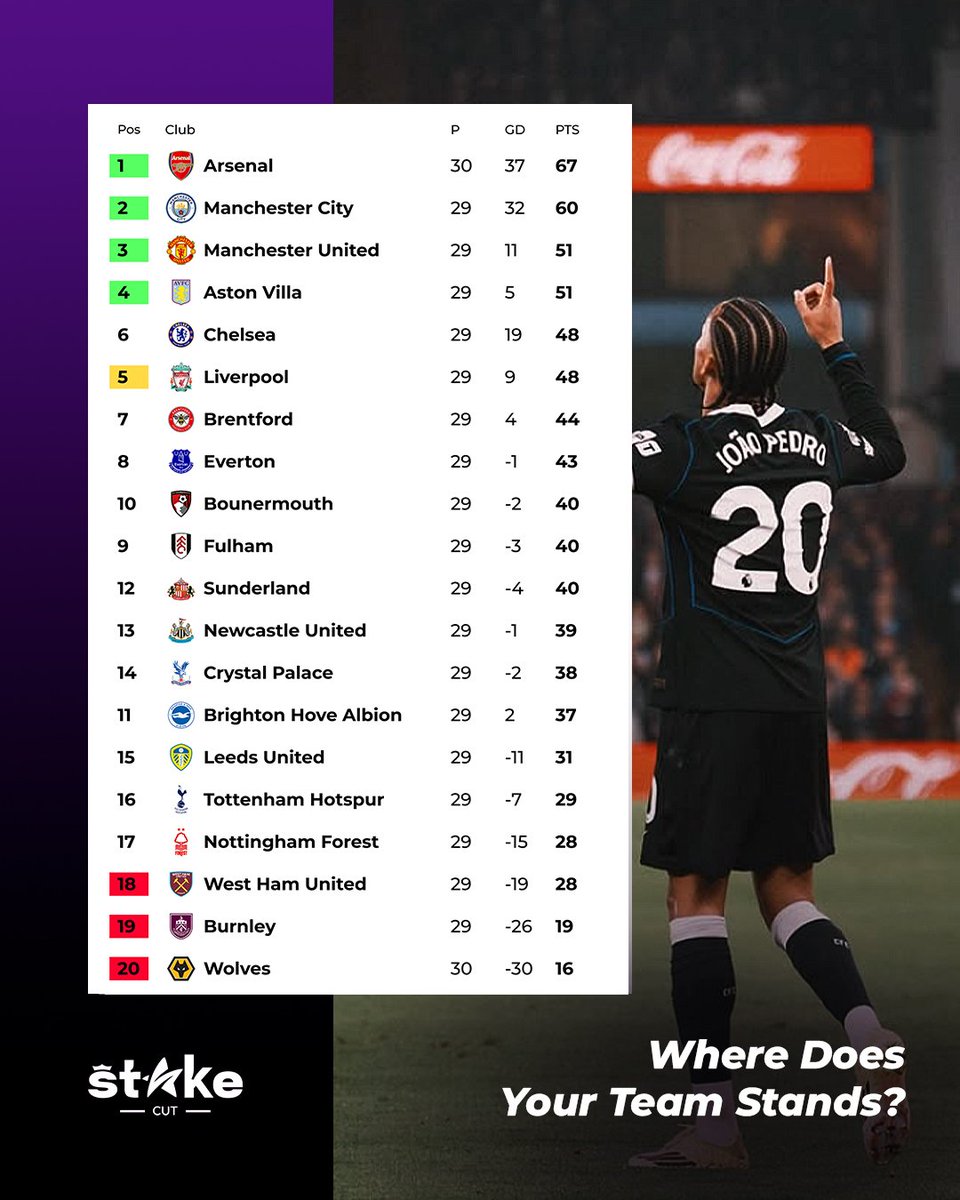 _Stakecut's tweet photo. EPL standing

#EPL https://t.co/NEbw98GuI8