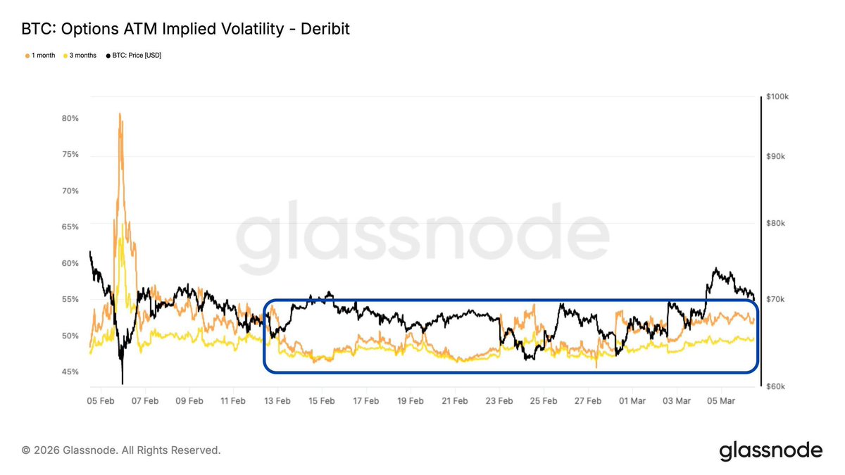 First1Bitcoin's tweet photo. Volatility is compressing.

Implied volatility has fallen well below the highs seen in early February, indicating that traders are no longer aggressively pricing in tail risk.

Lower IV suggests the options market expects smaller near-term moves and more stable conditions. https://t.co/mVPfrWspbV
