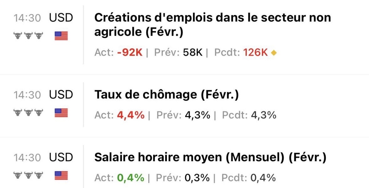 Retournement de situation 🤯

🇺🇸Les chiffres du jour sont alarmants et renforcent l’enjeu de la prochaine réunion de la Fed.

Le spectre de la récession refait surface, et la banque centrale se retrouve face à un choix de plus en plus net : lutter contre l’inflation ou protéger