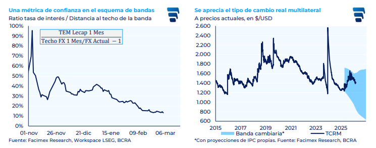 JPAperiodista's tweet photo. Señala Facimex Valores: "Una clásica medida de confianza en este tipo de esquemas cambiarios muestra que el mercado cada vez pide una compensación menor por el riesgo cambiario, señal de que la confianza en el esquema de bandas estuvo creciendo consistentemente desde la elección de octubre".