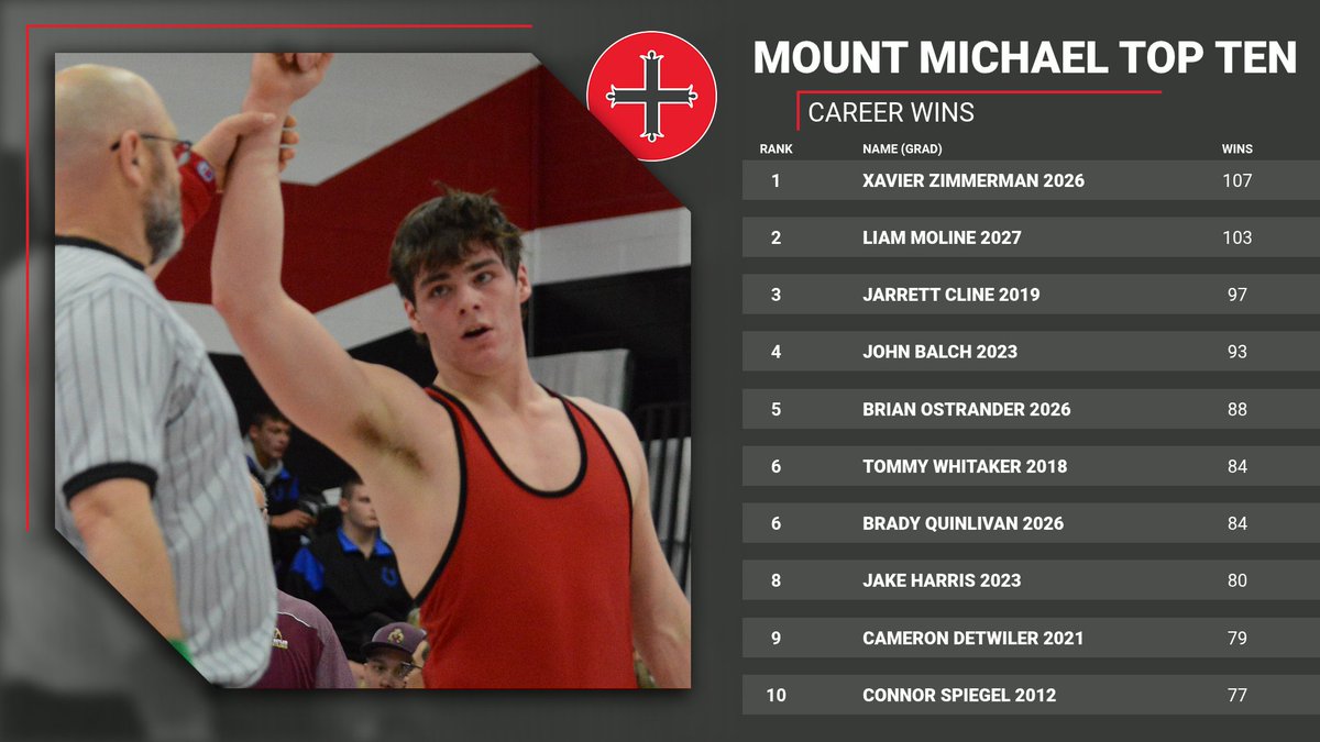 mm_wrestling's tweet photo. Top Ten Career Wins: https://t.co/gVWXiL4cZc