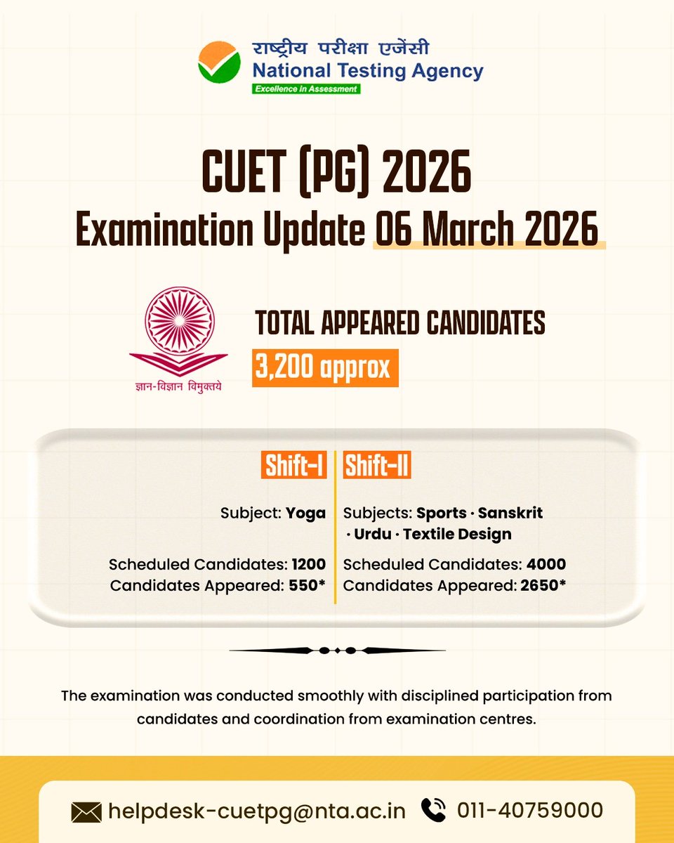NTA_Exams's tweet image. CUET (PG)-2026
Examination Update for Day 1 i.e. 6 March 2026

Examination was conducted smoothly all throughout the country.

#NTA #NTAExams #ExamUpdates