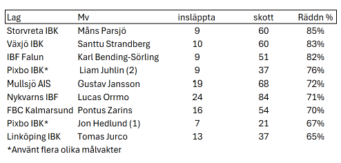 Vilken målvakt i #ssl_se har presterat bäst de sista tre omg. I jakten på slutspels formen.. 
#innebandy
