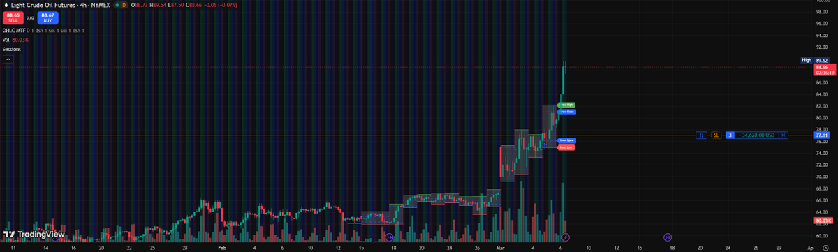 I told you guys to buy Oil.