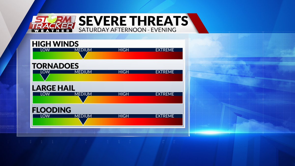 ChaseWard61's tweet photo. A strong line of t-storms will be moving across the ArkLaMiss later this weekend on Saturday. Severe storms will be capable of producing damaging winds, hail, and flash flooding. An isolated tornado or two cannot be ruled out.
#severewx https://t.co/1iQsjvREUY