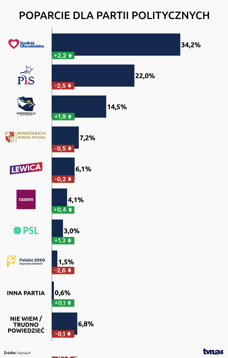 🇵🇱Mangsup🇪🇺 #JebaćPiS #KO2027 #Sikorski2030 tweet media