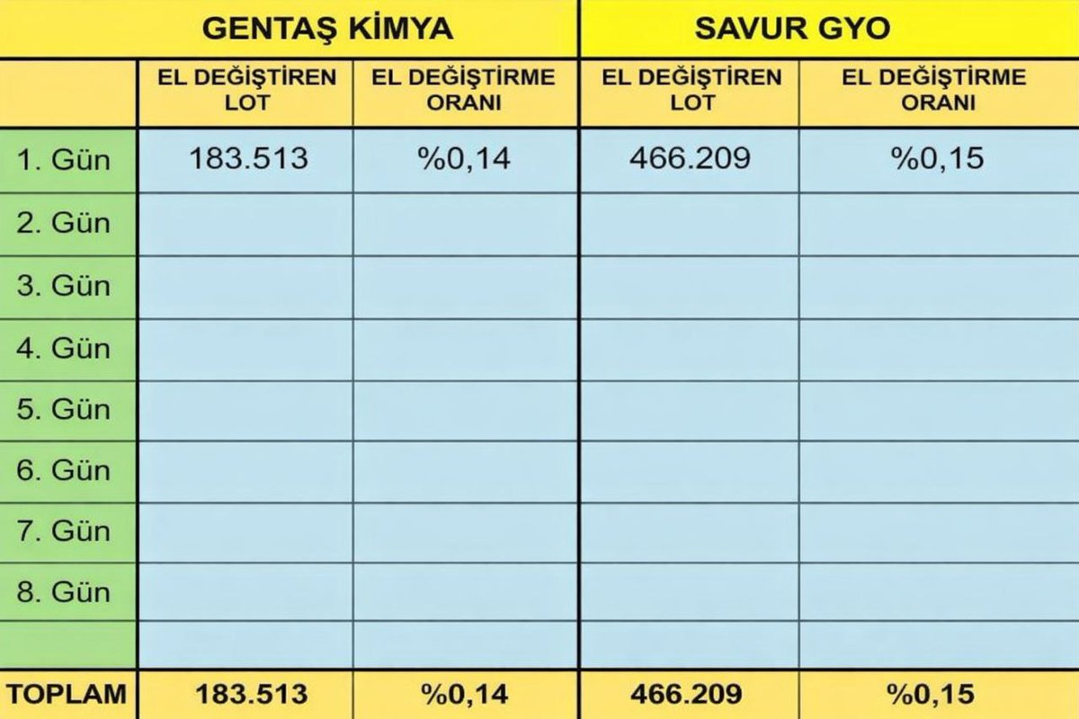 borsaacim's tweet photo. 🔸 Toplam El Değiştirme Oranları

➡️ #Genkm %0,14
➡️ #Svgyo %0,15

Emeğe karşı beğeni atalım lütfen.👍🏻 https://t.co/wUOaHs1rk7