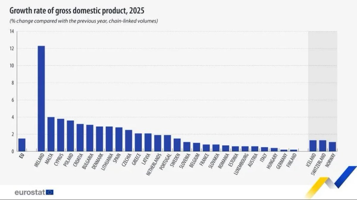 stats_feed's tweet photo. EU’s gross domestic product up by 1.5% in 2025. 

Smallest increases were recorded in:

1. 🇩🇪 Germany: +0.2% 
2. 🇫🇮 Finland: +0.2% 

(Eurostat) https://t.co/kswCY02QqP