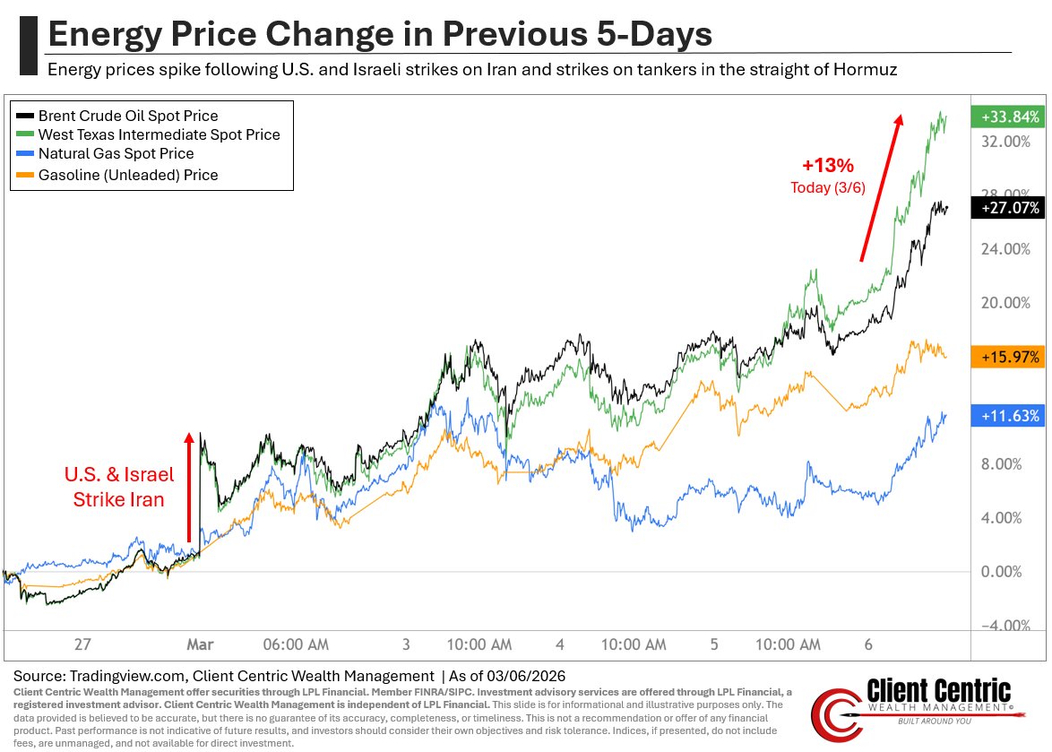 CCWMResearch's tweet photo. The risks here are massive, and surprisingly, the S&P 500 index is only down 1.6% YTD. WTI is up 13% today alone and 33% since last week. The only thing that matters is containing damage to energy infrastructure in the Gulf states. 20% of the world's oil and natural gas is in the middle of a tender box with matches being tossed around.

This environment requires composure, perspective, and process.