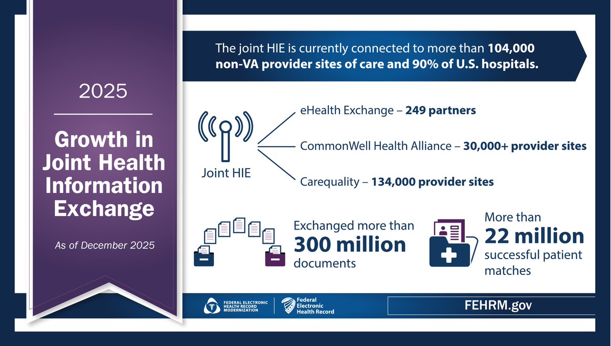 The #FEHRM leads the way with the #jointHIE, connecting federal partners with participating provider organizations to share secure health data and enhance care coordination. Learn more about the joint HIE on the FEHRM’s website: fehrm.gov/faq/.