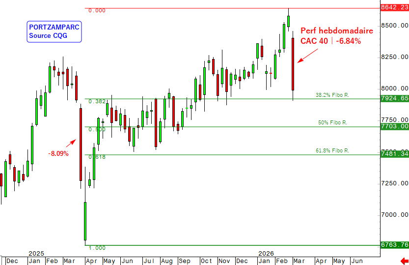 AlexLeDrogoff's tweet photo. Le CAC 40 a enregistré sa pire performance hebdomadaire (-6.84%) depuis la semaine du 31 mars 2025 (-8.09%). https://t.co/jx14AGl7Ow