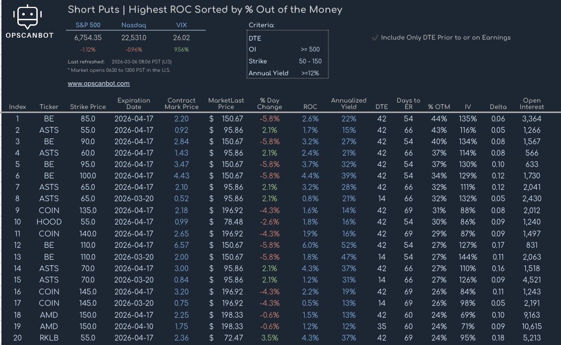 OpScanBot's tweet photo. 3/6/2026 - put options to sell with the highest return sorted by %OTM (strike: $50 - $150, delta ≤0.3, annual yield ≥12%, DTE prior to ER) #optionselling

$AMD $BE $ASTS $COIN $HOOD $RKLB https://t.co/hGQGABWomV
