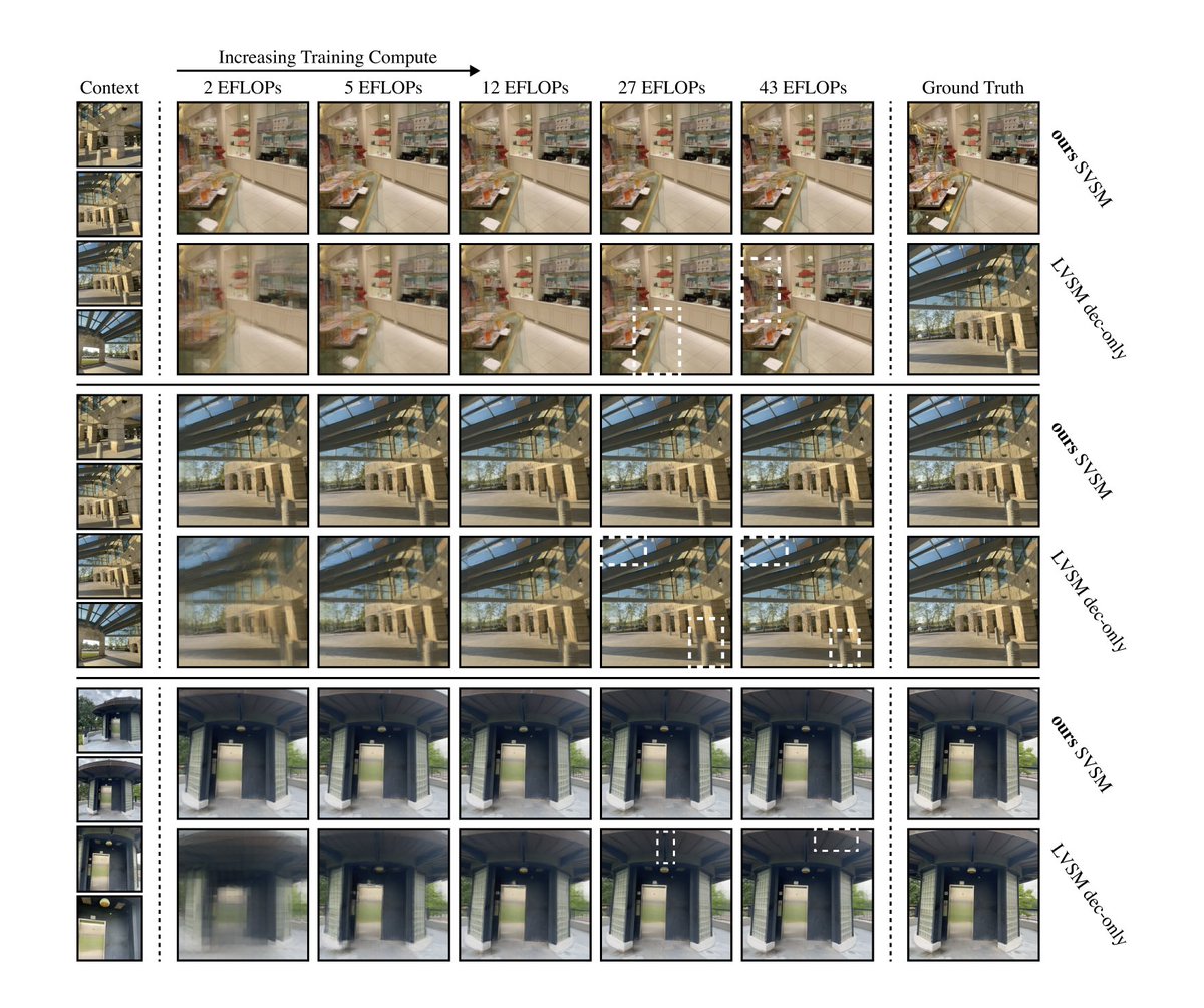 evnkimm's tweet photo. In sum: cross attention works, treat B*Vt as your batch size, fixed-size encodings don’t scale, and PRoPE/GTA work great. Our unidirectional finding also nicely mirrors the scalability of causal attention in language modeling! (7/n) https://t.co/m11o3yRuQ7