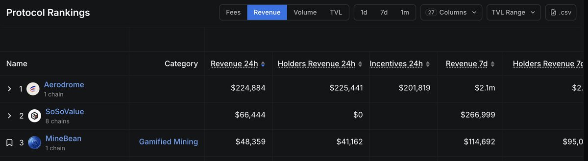top 3 revenue past 24h secured

$BEAN