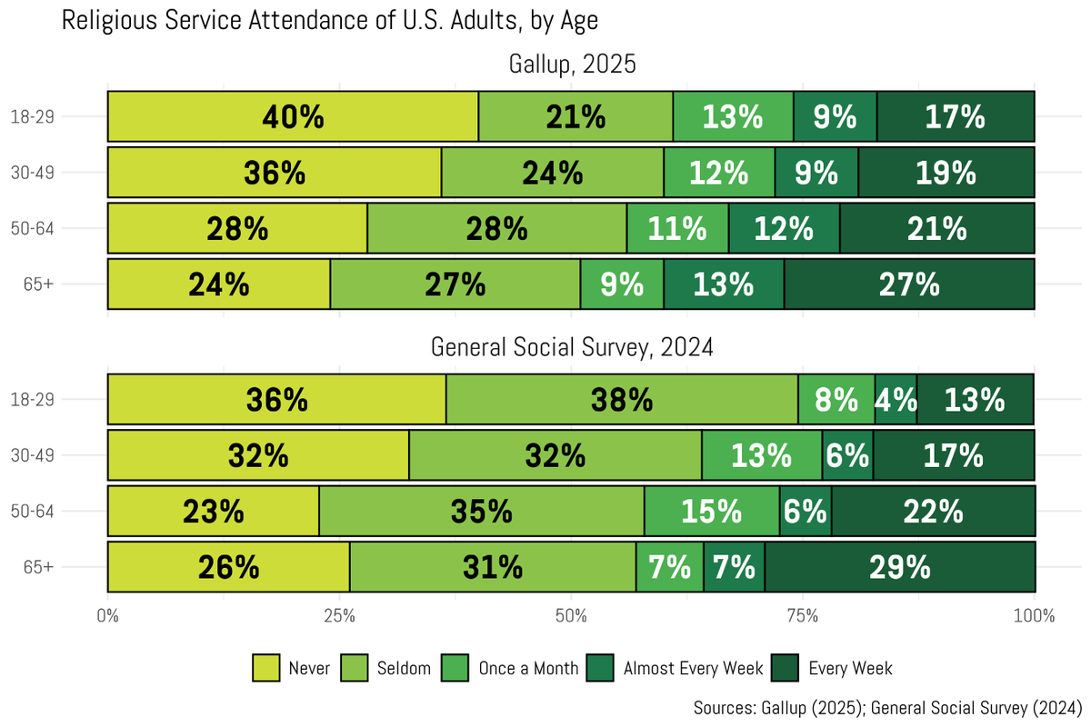 Ryan Burge 📊 tweet media