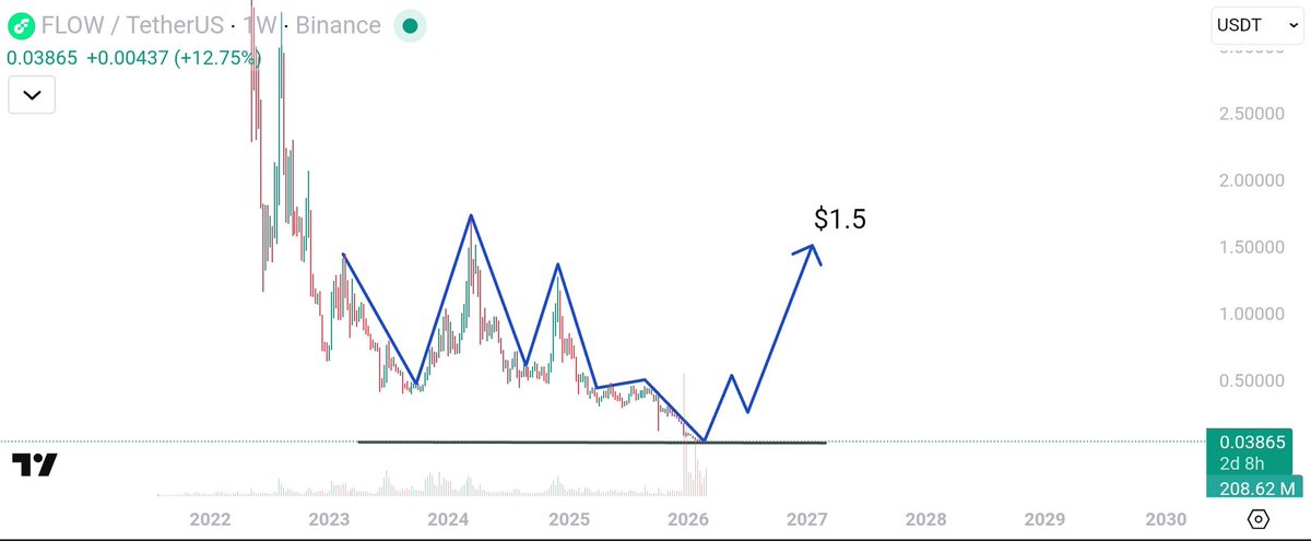 PacquianPrime's tweet photo. $FLOW is holding a major long-term support zone after a prolonged correction. Price is showing early signs of accumulation at the bottom. If momentum builds from here, a bullish structure could form, opening the path toward the $1.5 macro target in the next cycle. 📈 https://t.co/z5Hz3oCQY1