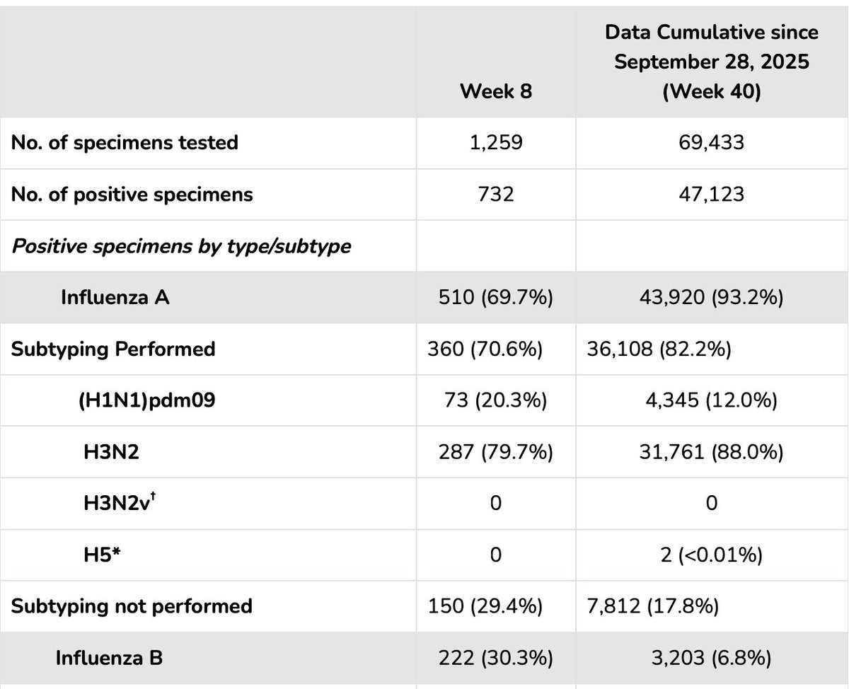 HelenBranswell's tweet photo. 2. While #H3N2 remains the dominant #flu virus this year, #fluB activity has taken off of late; it made up 30% of the lab confirmed cases last week. Flu B is tough on kids.
#CDC 's FluView is here: https://t.co/ulhuumxVXM https://t.co/k16sToq79e