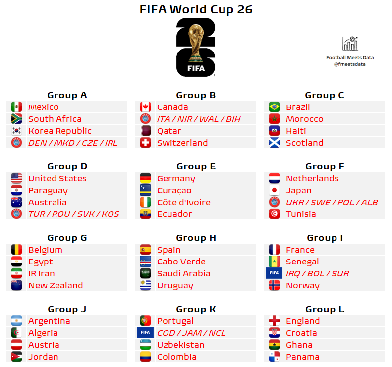 fmeetsdata's tweet photo. ❗️ Important thing to remember.

🔢 For the first time since 2006, FIFA will use HEAD-TO-HEAD points as the first tie-breaker for group placement at the World Cup!

🥅 Unlike World Cups in 2010, 2014, 2018, 2022; GOAL DIFFERENCE comes into play only if H2H pts are equal!

✔️ Naturally, goal difference will be the first tie-breaker for ranking of 3rd-placed teams.