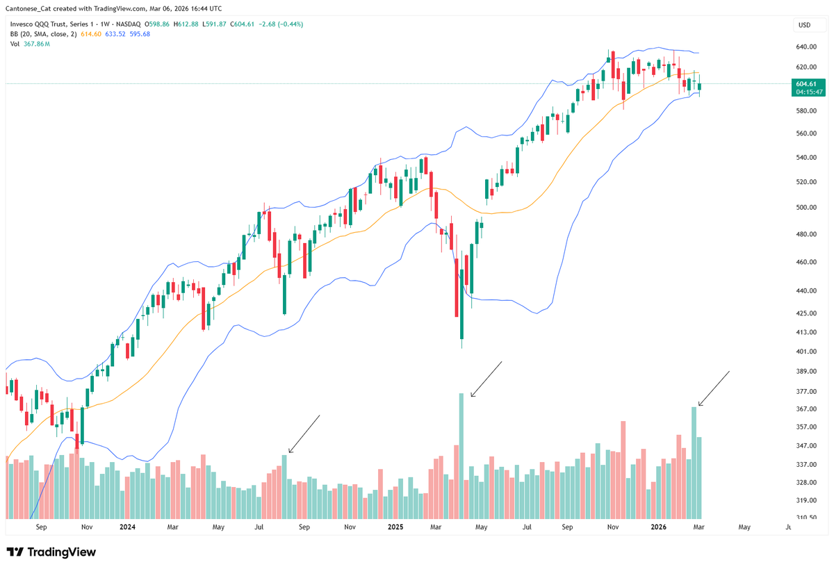 cantonmeow's tweet photo. I just want to say that $QQQ weekly shows a ton of volume here with price currently not breaking down.
The volume is similar to the April 2025 crash and more than August 2024 crash.
There's demand here at this zone for the #CuteCuteCute. https://t.co/ulizqMwkJO