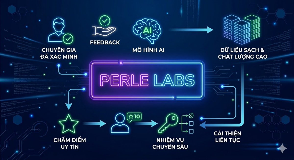 🚀 Perle Labs: Khi chuyên môn của bạn trở thành "linh hồn" cho AI

Chúng ta vẫn thường nói với nhau rằng AI mạnh hay yếu đều nằm ở dữ liệu. Nhưng thực tế, dữ liệu thôi là chưa đủ, nó phải là dữ liệu "sạch" và có tư duy. Đó là lý do <a href="/PerleLabs/">Perle Labs</a>  xuất hiện