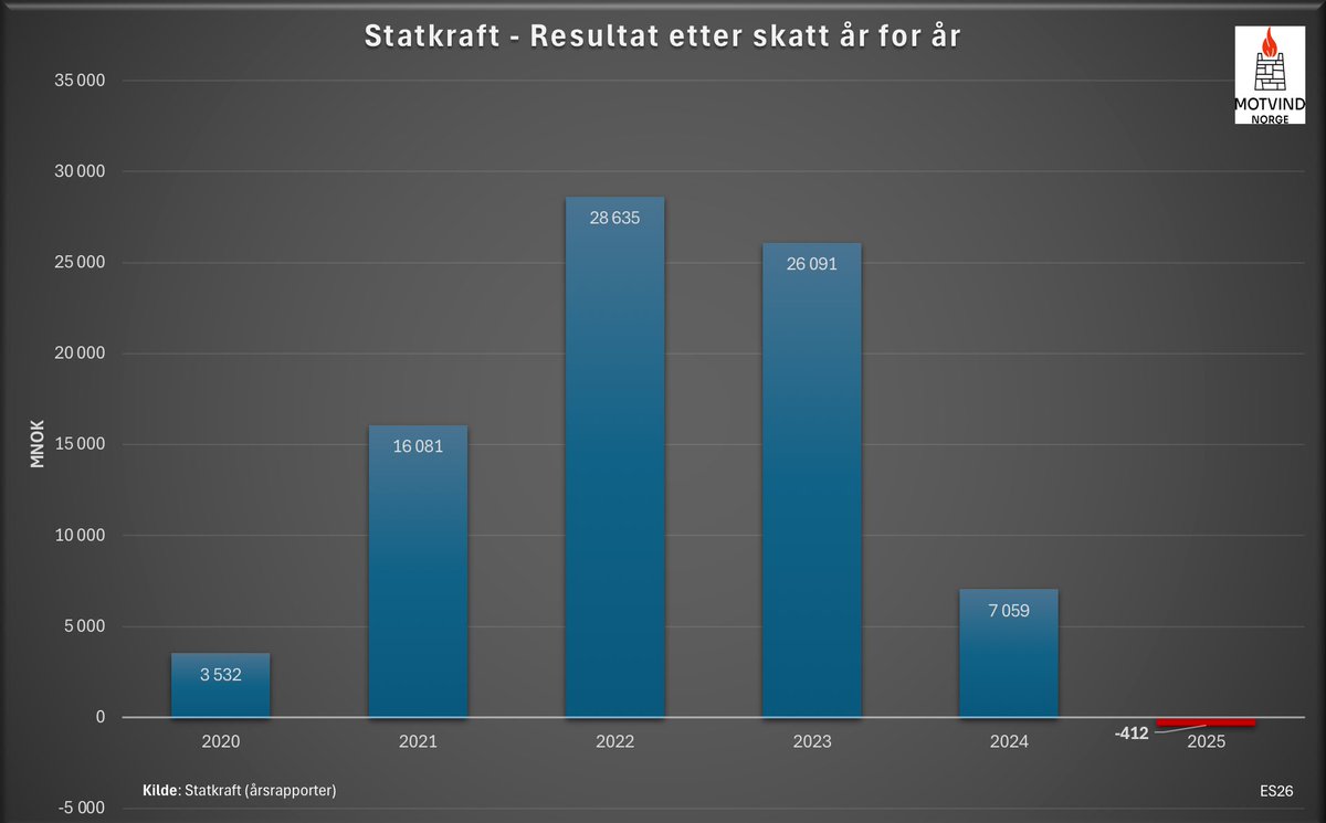 Ja, men har du sett, da?

Statkraft greide ikke å gå med overskudd i fjor.

Hvor høye strømpriser trenger de for å tjene penger på det gratis regnvannet vårt?