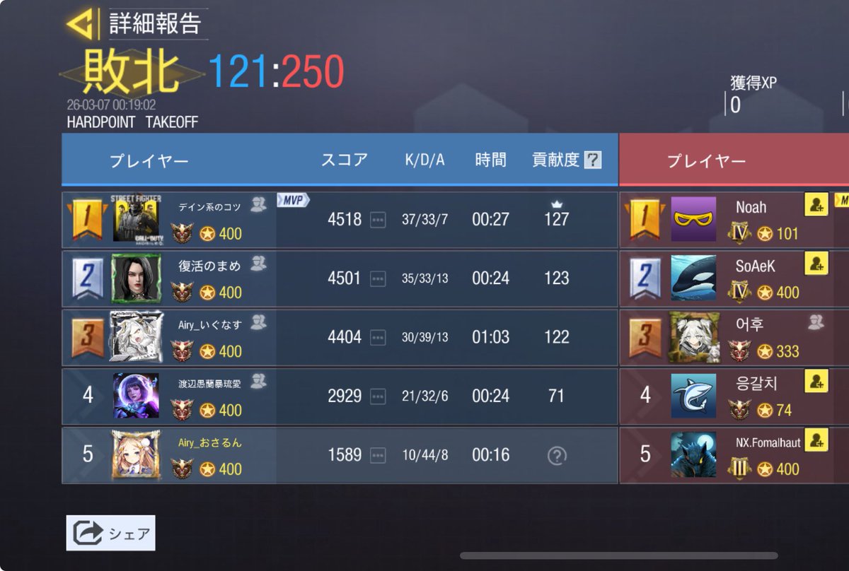 3/6 23:00

vs <a href="/TeamNexturn/">Team NexTurn</a> 様

0-4 Lose

対戦ありがとうございました😊
また機会があればよろしくお願いします🙇‍♀️